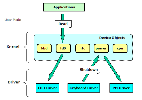 Device I/O Processing