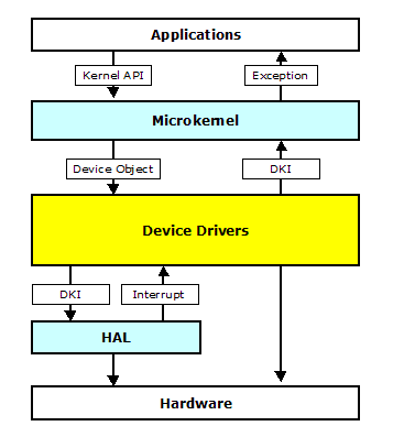 Driver Components