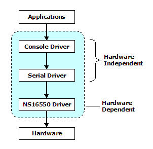 Driver Stack