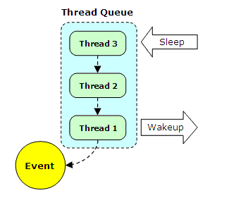 Kernel Event