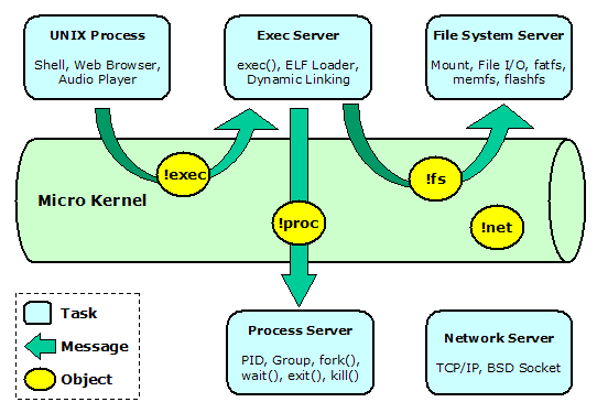 Prex Technology Overview