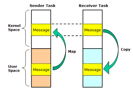 Message transfer