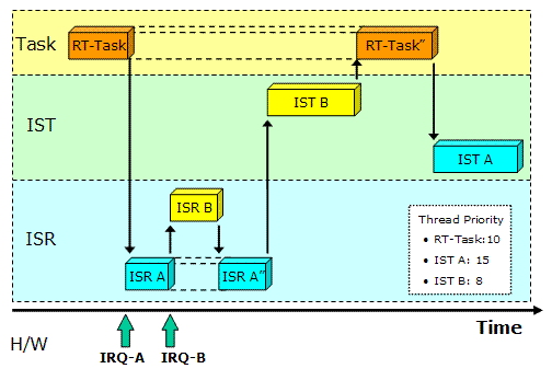 Interrupt Processing