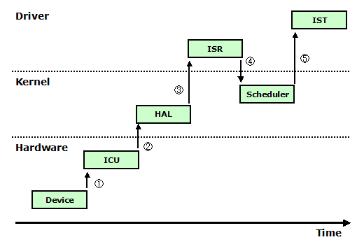 Interrupt Processing