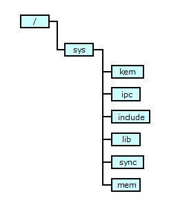 Kernel Directory