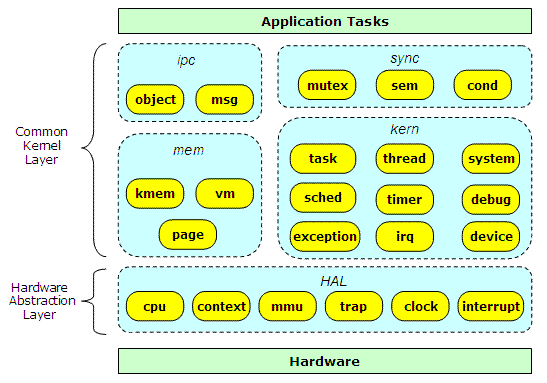 Kernel Components