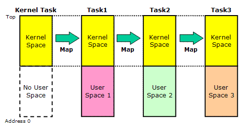 Memory Mapping