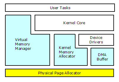 Memory Structure