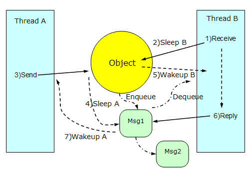 ipc queue