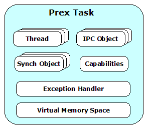 Prex Task